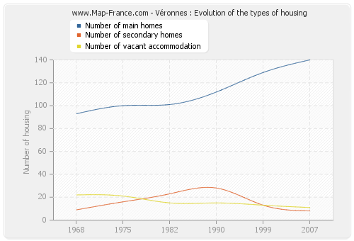 Véronnes : Evolution of the types of housing