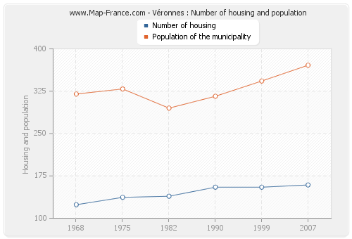 Véronnes : Number of housing and population