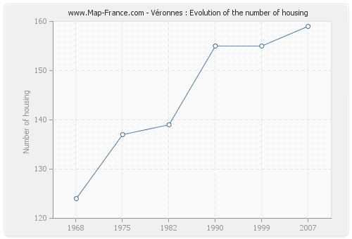 Véronnes : Evolution of the number of housing