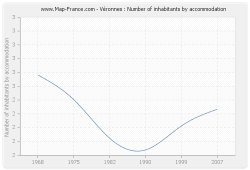 Véronnes : Number of inhabitants by accommodation