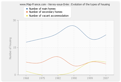 Verrey-sous-Drée : Evolution of the types of housing