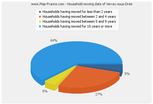 Household moving date of Verrey-sous-Drée