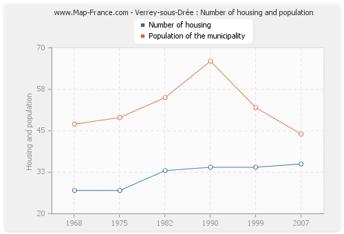 Verrey-sous-Drée : Number of housing and population