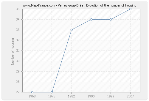Verrey-sous-Drée : Evolution of the number of housing