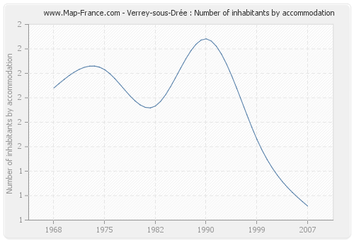 Verrey-sous-Drée : Number of inhabitants by accommodation