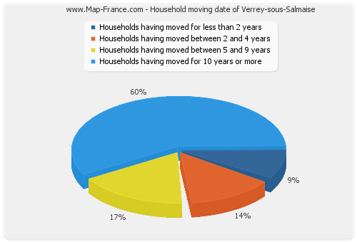 Household moving date of Verrey-sous-Salmaise