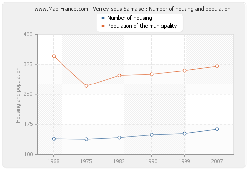 Verrey-sous-Salmaise : Number of housing and population