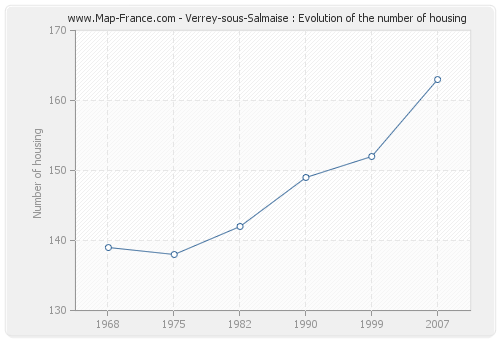 Verrey-sous-Salmaise : Evolution of the number of housing