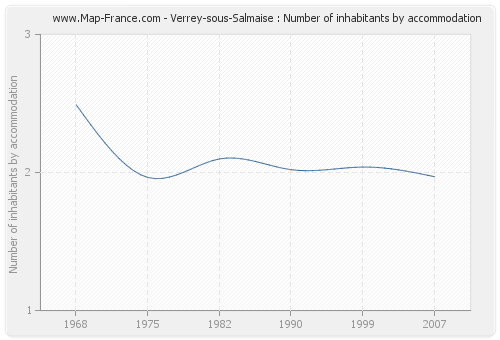 Verrey-sous-Salmaise : Number of inhabitants by accommodation