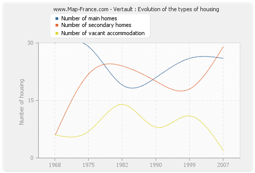 Vertault : Evolution of the types of housing