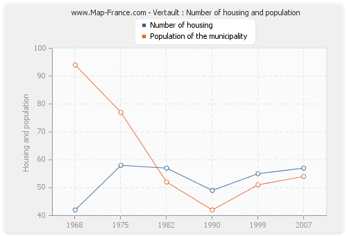 Vertault : Number of housing and population