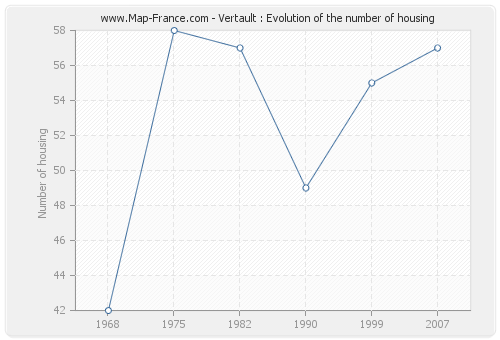 Vertault : Evolution of the number of housing
