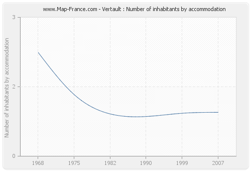 Vertault : Number of inhabitants by accommodation