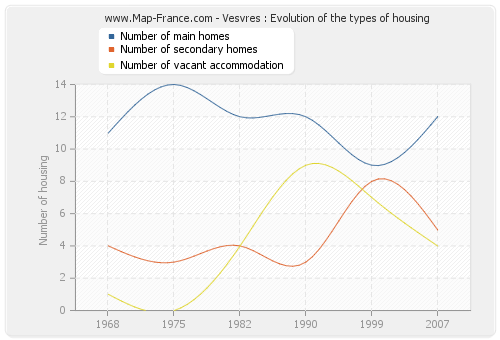 Vesvres : Evolution of the types of housing
