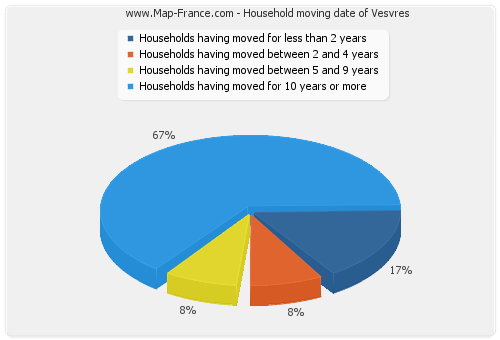 Household moving date of Vesvres