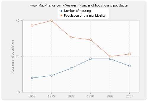 Vesvres : Number of housing and population