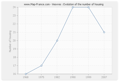 Vesvres : Evolution of the number of housing