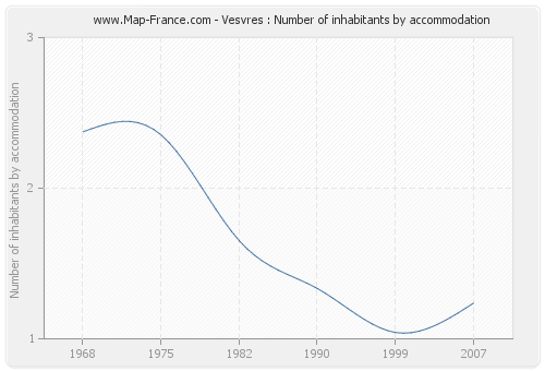 Vesvres : Number of inhabitants by accommodation