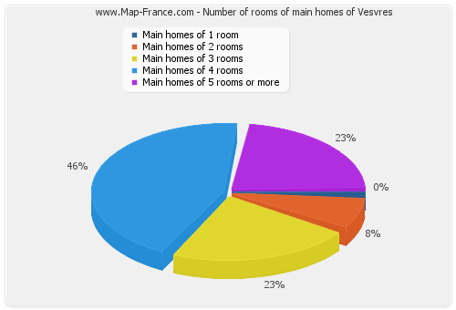 Number of rooms of main homes of Vesvres