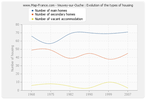 Veuvey-sur-Ouche : Evolution of the types of housing