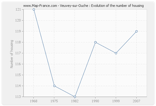 Veuvey-sur-Ouche : Evolution of the number of housing