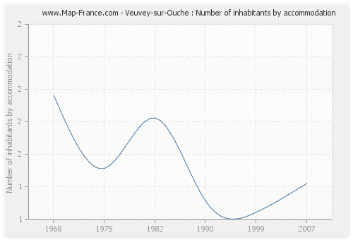 Veuvey-sur-Ouche : Number of inhabitants by accommodation