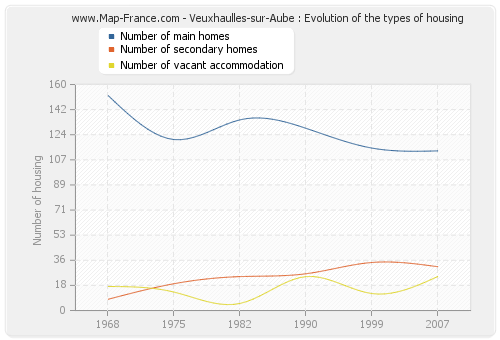 Veuxhaulles-sur-Aube : Evolution of the types of housing