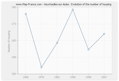 Veuxhaulles-sur-Aube : Evolution of the number of housing