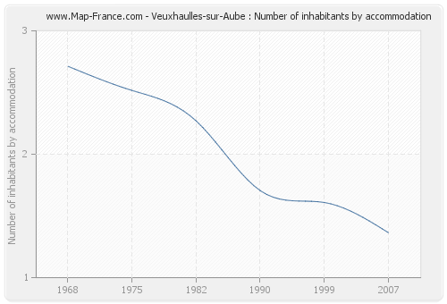 Veuxhaulles-sur-Aube : Number of inhabitants by accommodation