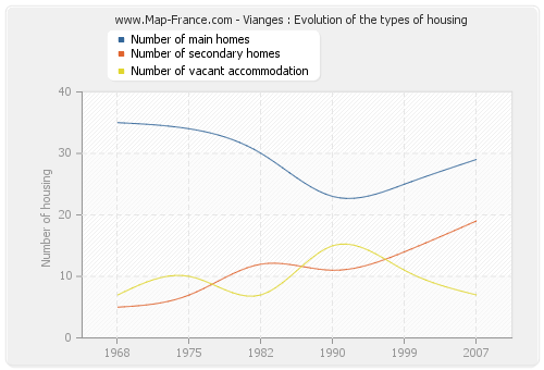 Vianges : Evolution of the types of housing