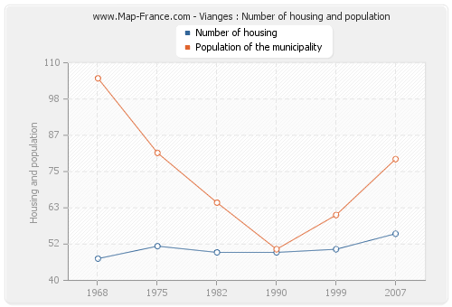 Vianges : Number of housing and population