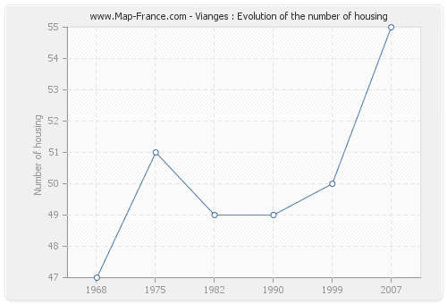Vianges : Evolution of the number of housing