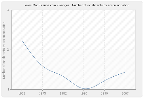 Vianges : Number of inhabitants by accommodation