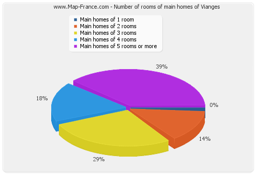 Number of rooms of main homes of Vianges