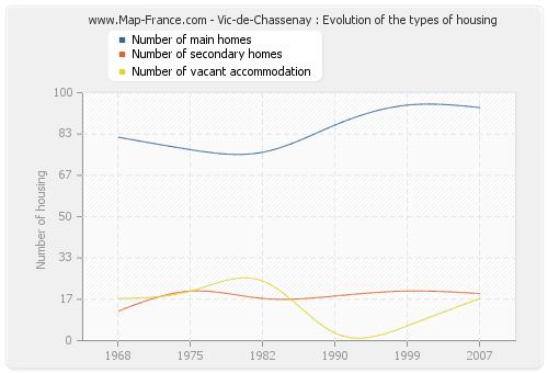 Vic-de-Chassenay : Evolution of the types of housing