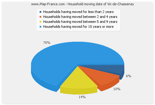 Household moving date of Vic-de-Chassenay