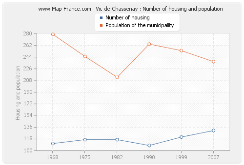Vic-de-Chassenay : Number of housing and population