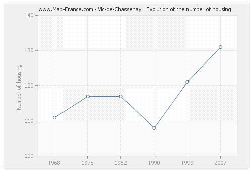 Vic-de-Chassenay : Evolution of the number of housing
