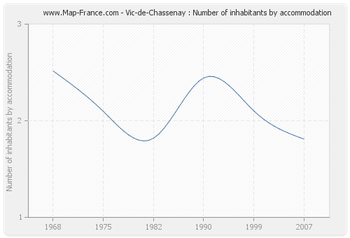 Vic-de-Chassenay : Number of inhabitants by accommodation