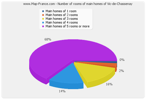 Number of rooms of main homes of Vic-de-Chassenay