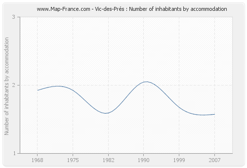 Vic-des-Prés : Number of inhabitants by accommodation