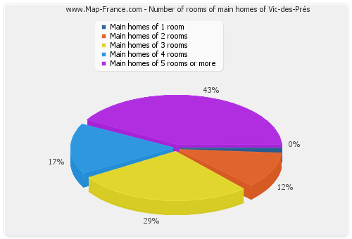 Number of rooms of main homes of Vic-des-Prés