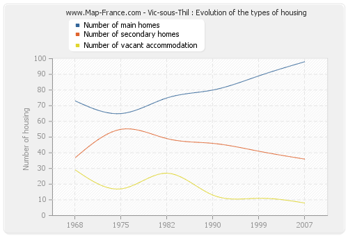 Vic-sous-Thil : Evolution of the types of housing