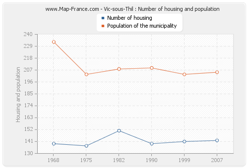 Vic-sous-Thil : Number of housing and population