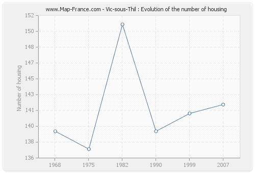 Vic-sous-Thil : Evolution of the number of housing