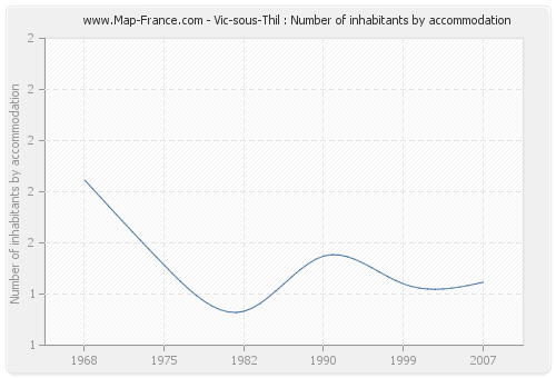 Vic-sous-Thil : Number of inhabitants by accommodation