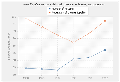 Vieilmoulin : Number of housing and population