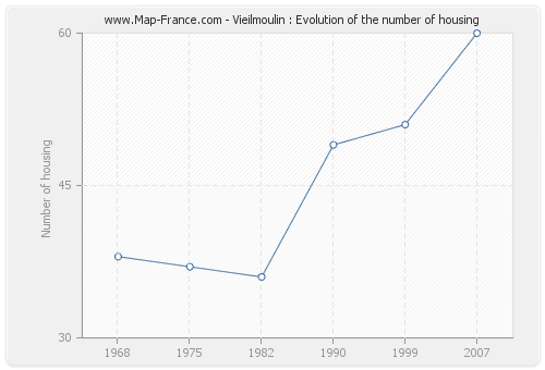 Vieilmoulin : Evolution of the number of housing