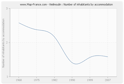 Vieilmoulin : Number of inhabitants by accommodation