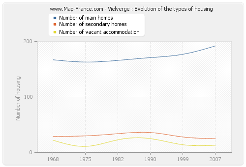Vielverge : Evolution of the types of housing